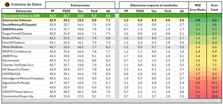 Análisis de las elecciones de Andalucía, ranking estimaciones