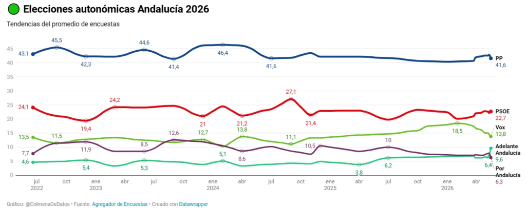 evolucion encuestas andlaucia 2026