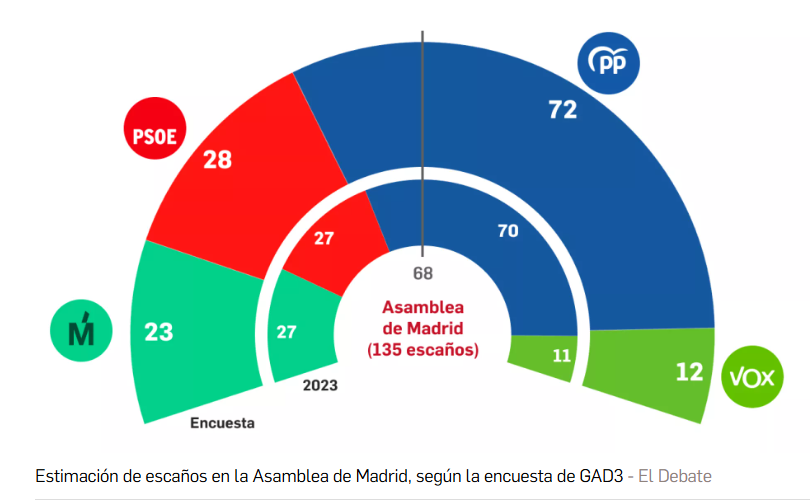 Encuesta Comunidad de Madrid: Ayuso arrasa y el PSOE sorpassa a Más Madrid (GAD3, May. 2026)