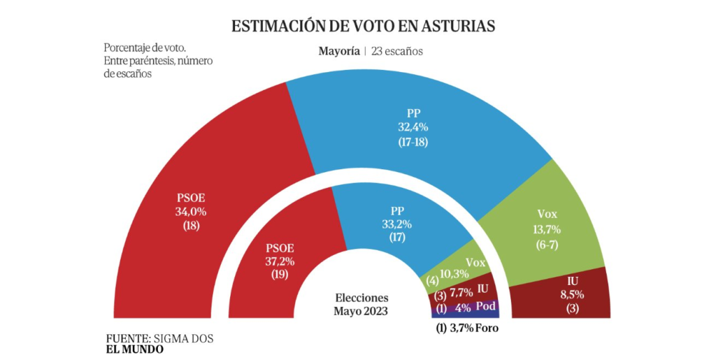 Encuesta Autonómicas ASTURIAS: el PSOE ganaría pero la derecha podría gobernar (Sigma Dos, El Mundo, May. 2026)
