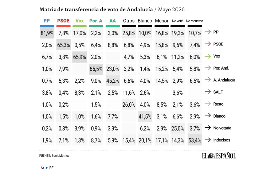 Transferencias de voto elecciones Andalucía encuesta de El Español