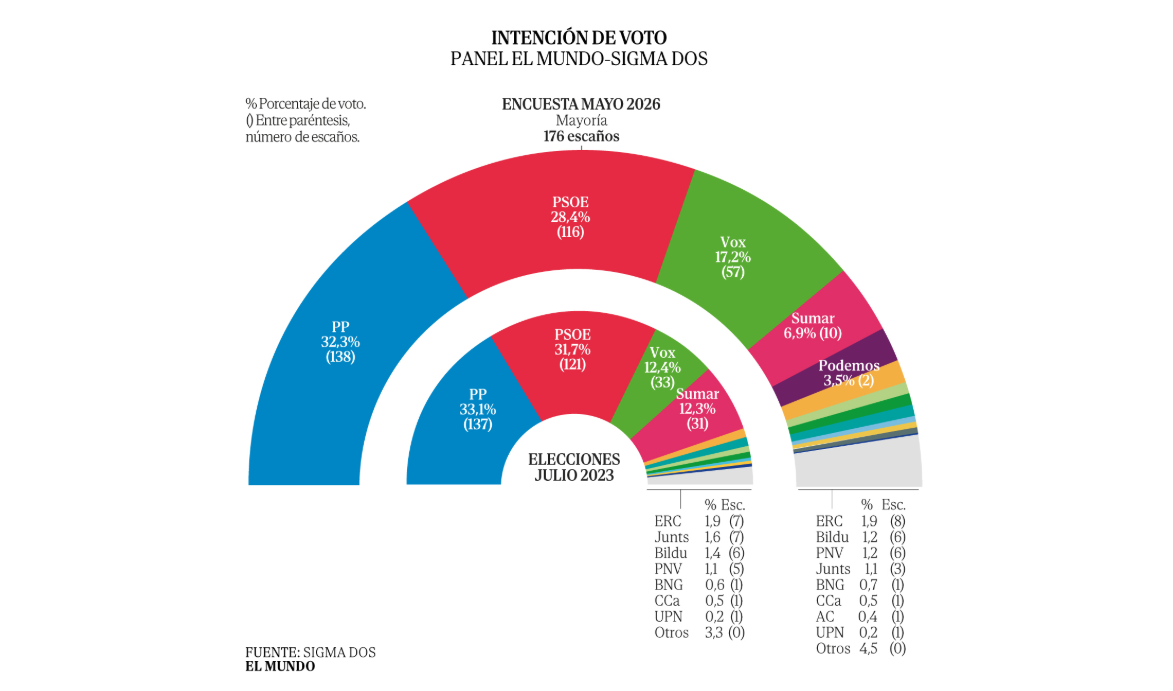 🇪🇦 Encuesta de El Mundo: El PSOE fagocita a Sumar (Sigma Dos, May. 2026)