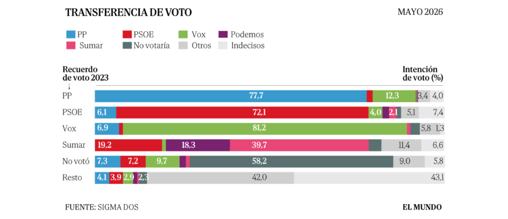 Trasnferncias de voto encuesta el mundo