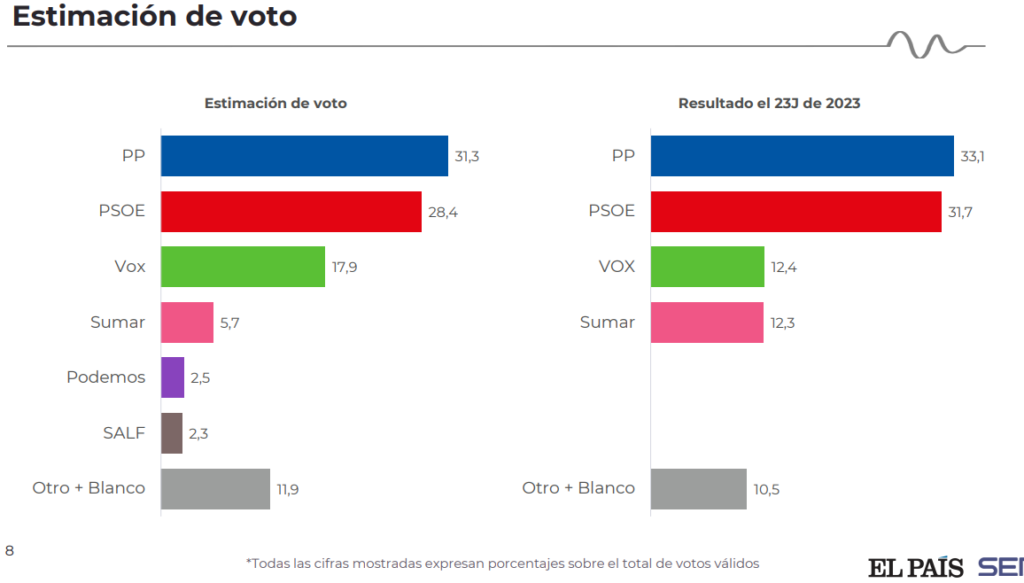 🇪🇦 Encuesta de El País: Vox en caída (40db, May. 2026)