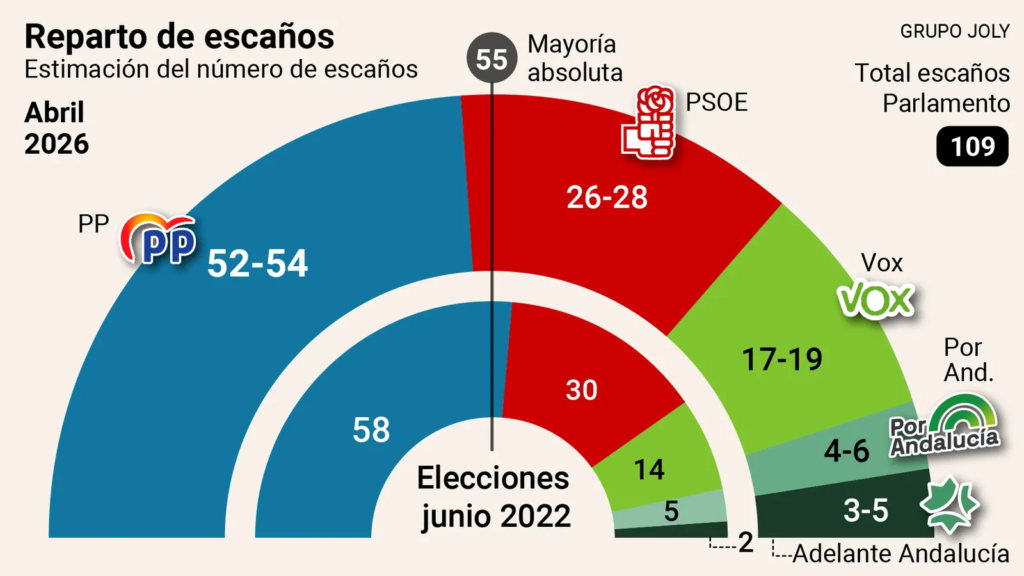 Encuesta ANDALUCÍA Diario de Sevilla: El PP a un escaño de la absoluta (Joly, May. 2026)