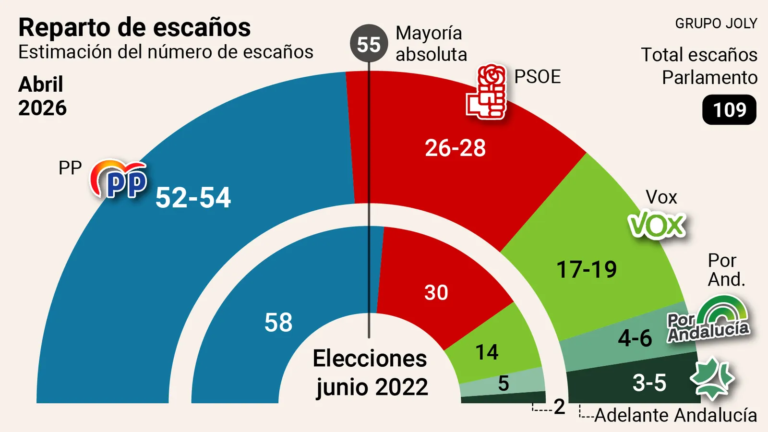 🟢 Encuesta ANDALUCÍA Diario de Sevilla: El PP a un escaño de la absoluta (Commentia, May. 2026)