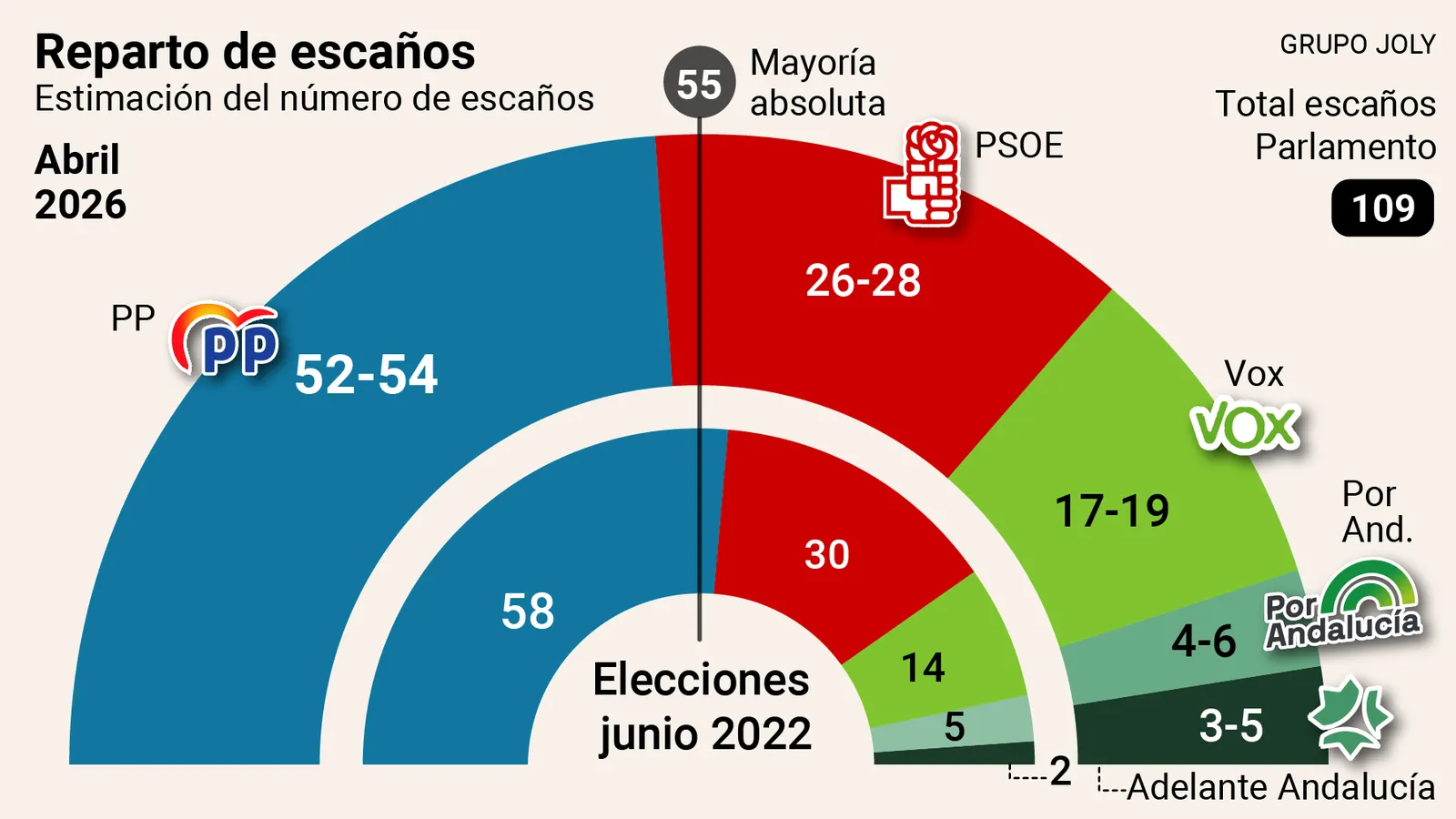 🟢 Encuesta ANDALUCÍA Diario de Sevilla: El PP a un escaño de la absoluta (Commentia, May. 2026)