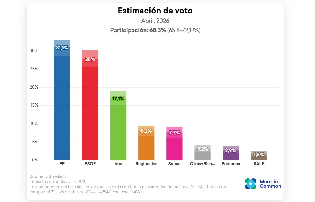 🇪🇦 Encuesta de More in Common: El PP lidera con una ajustada ventaja (Abr. 2026)