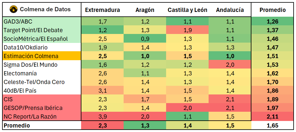 Ranking encuestadoras de este ciclo electoral
