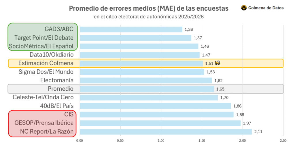 Ranking encuestadoras de este ciclo electoral autonómico 2025/2026