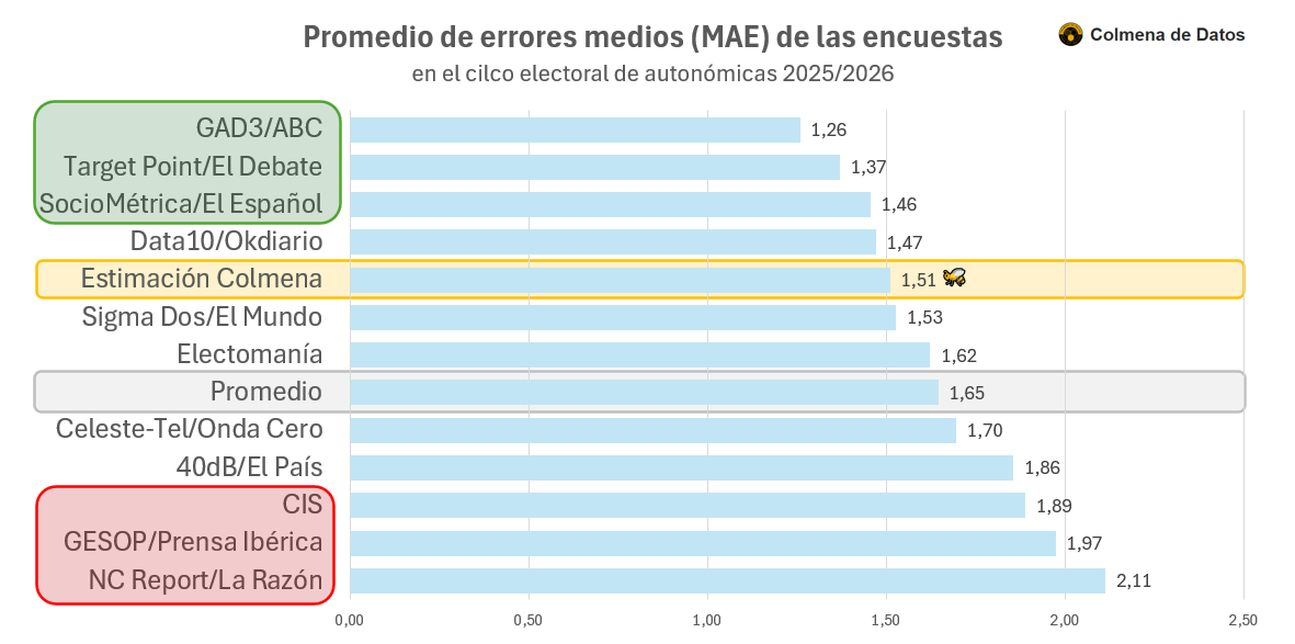 Ranking encuestadoras de este ciclo electoral autonómico 2025/2026