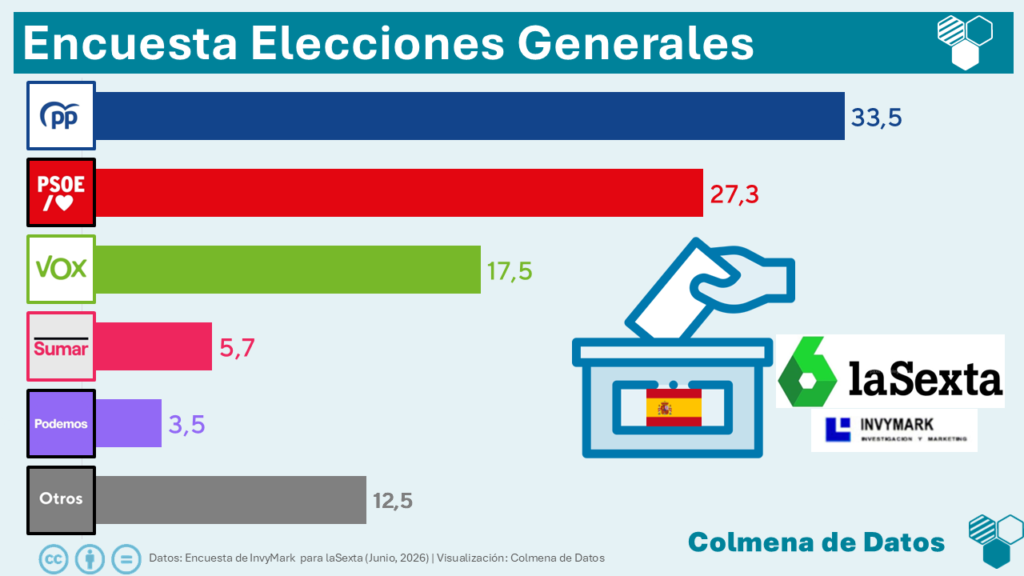 Encuesta de La Sexta: el PP lidera, PSOE y Vox se mantienen (InvyMark, Jun. 2026)