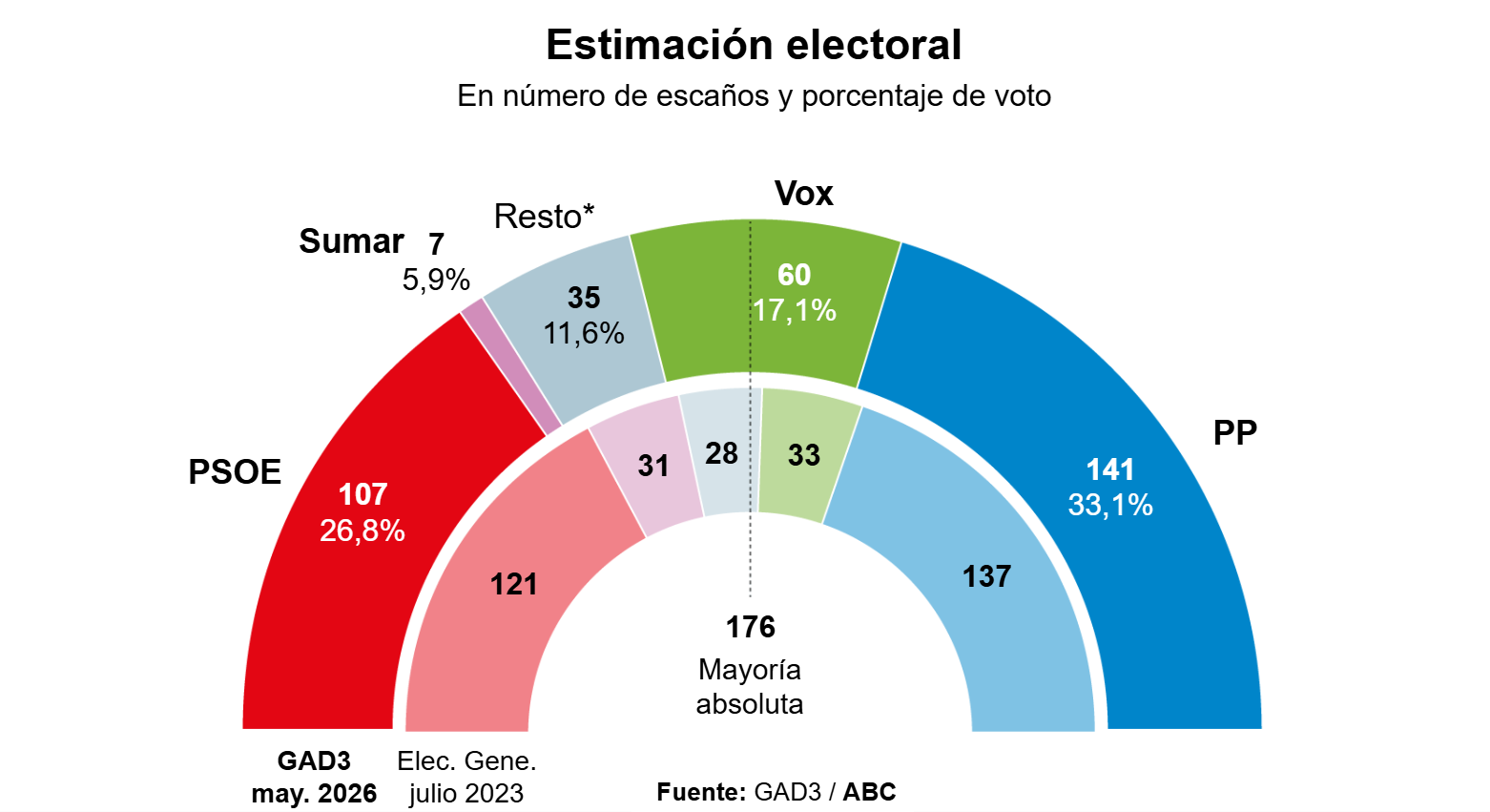 Encuesta de ABC: La derecha en 200 escaños (GAD3, May. 2026)