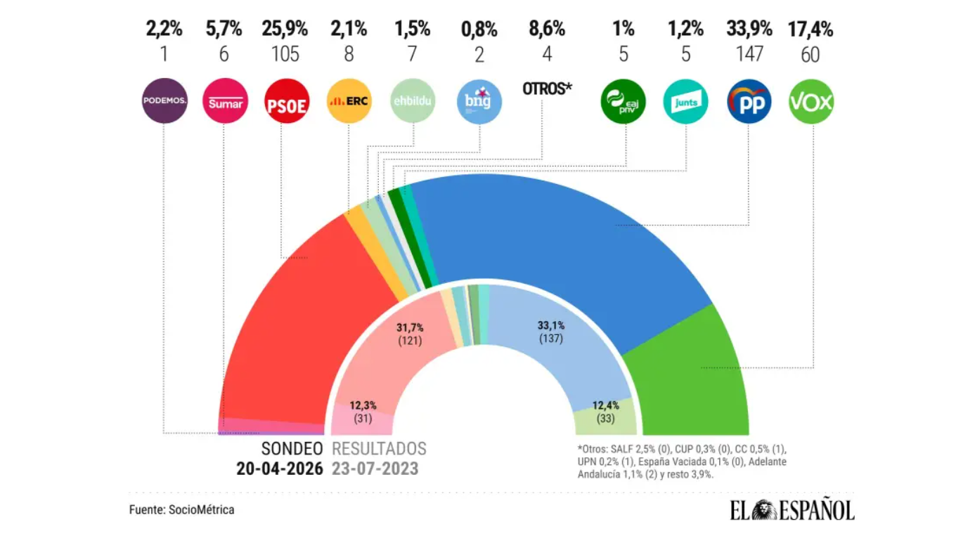 Encuesta de El Español: SALF supera a Podemos (SocioMétrica, May. 2026)