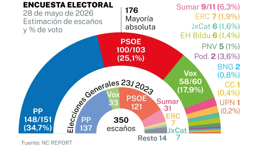 Encuesta de La Razón: el PSOE cae a los 100 escaños (NC Report, Jun. 2026)