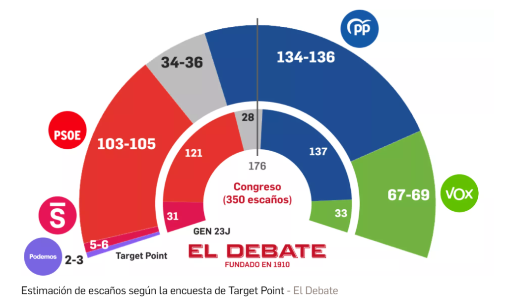 Encuesta de El Debate: Vox recupera terreno (Target Point, Jun. 2026)