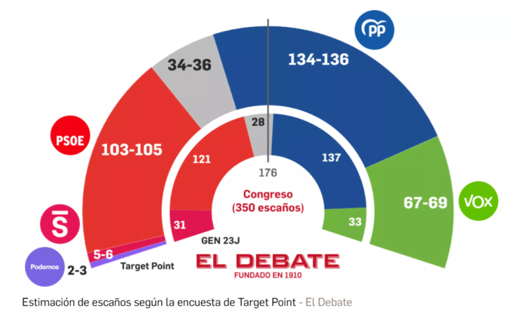 Encuesta de El Debate: Vox recupera terreno (Target Point, Jun. 2026)