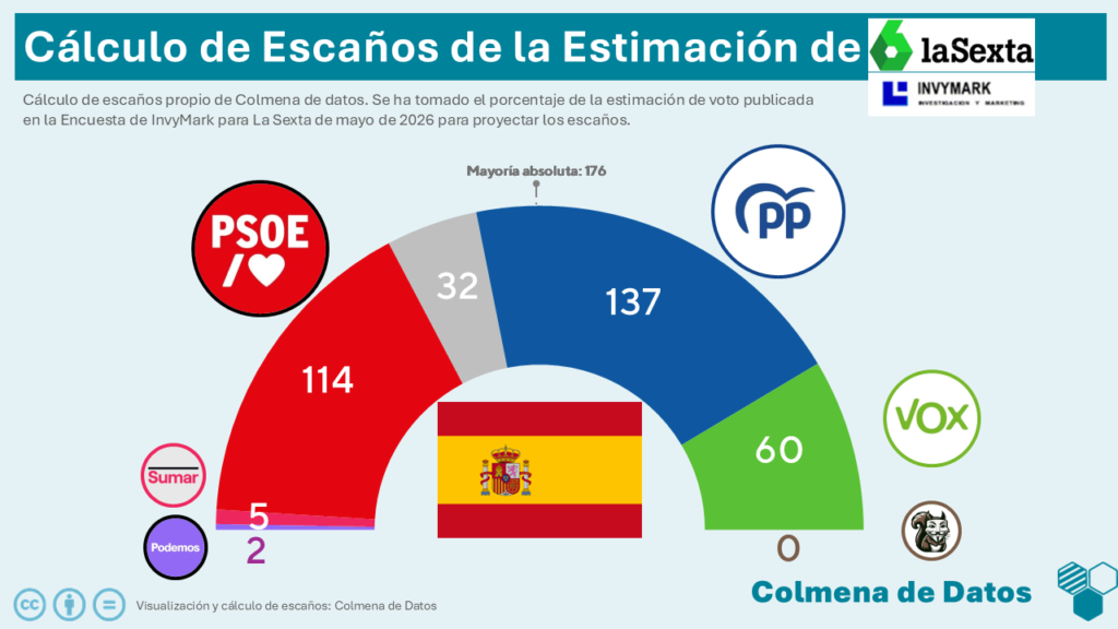 Proyección de escaños de la estimación de la Sexta