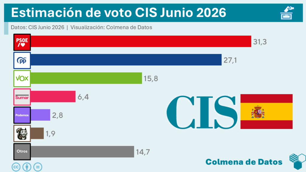 Encuesta CIS Junio: El PSOE se desploma (Jun. 2026)