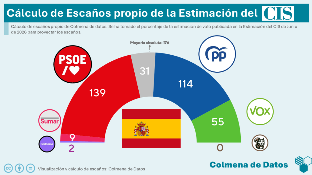 Proyección de escaños a partir de estimación de voto del CIS de Junio