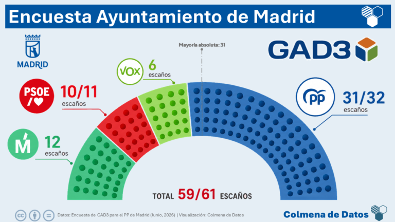 Encuesta municipales MADRID: Almeida con absoluta (GAD3, PP, Jun. 2026)