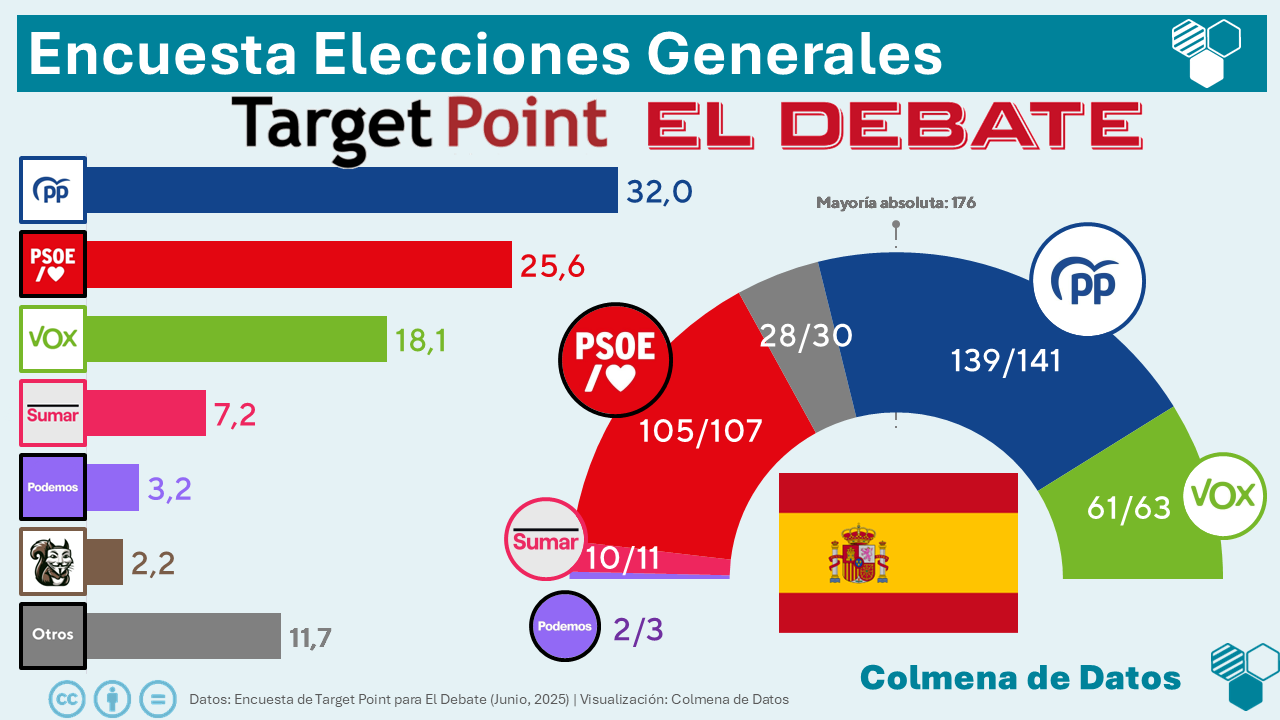 Encuesta de El Debate: PSOE desmovilizado (Target Point, Jun. 2026)