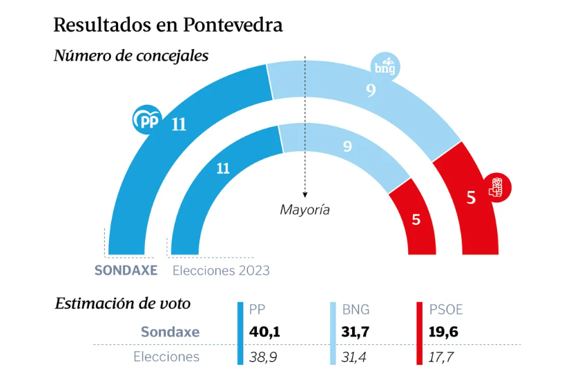 Encuesta Elecciones Municipales PONTEVEDRA
