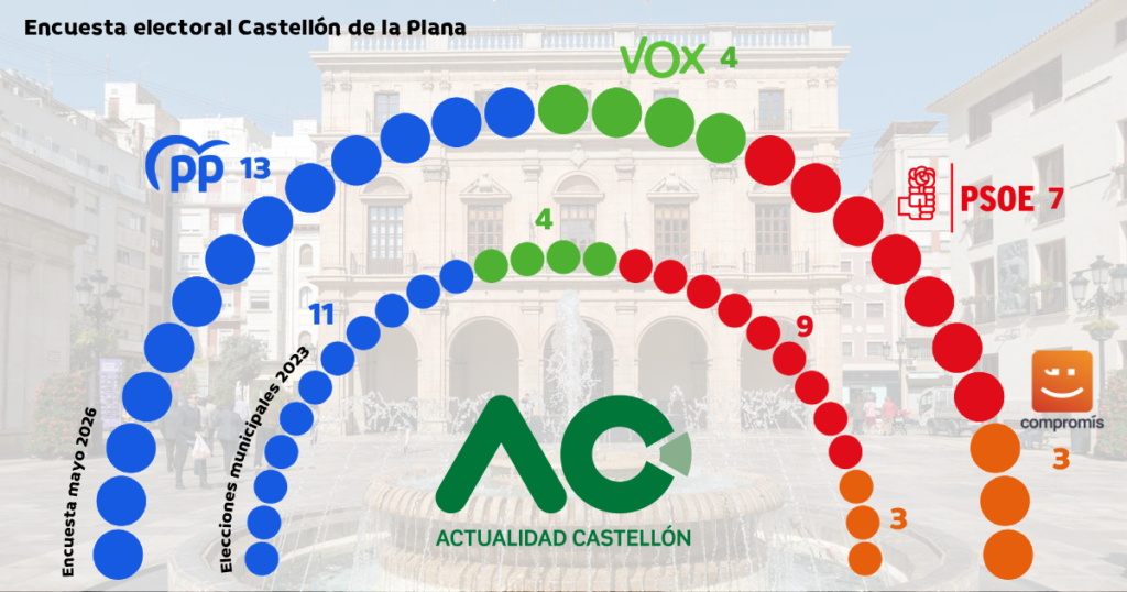 Encuesta Municipales CASTELLÓ DE LA PLANA (Demoscopia y Servicios, Actualidad Castellón, May. 2026)