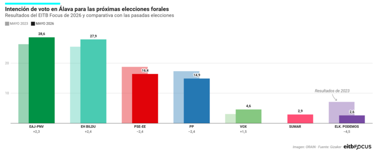 Encuestas Forales País Vasco (Gizaker, EiTB, May. 2026)