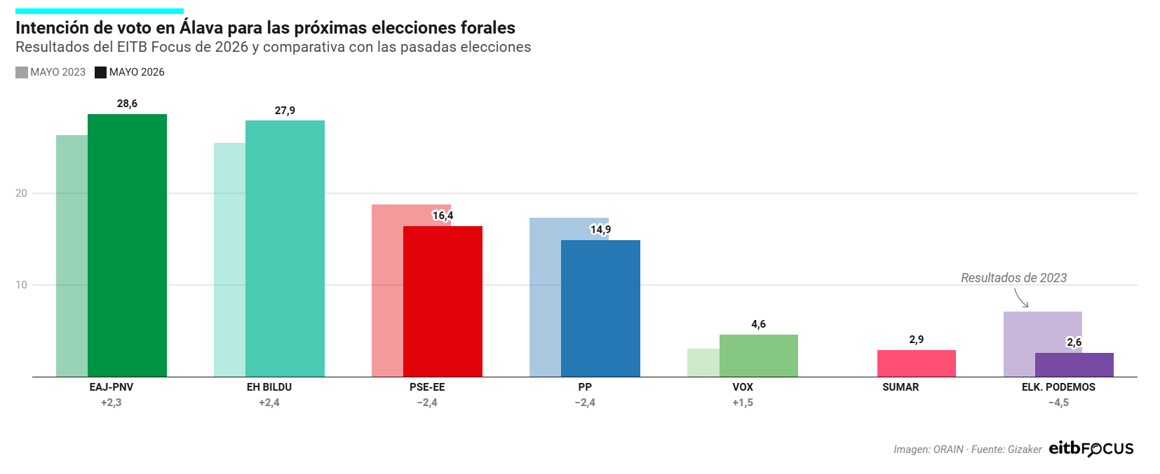 Encuestas Forales País Vasco (Gizaker, EiTB, May. 2026)