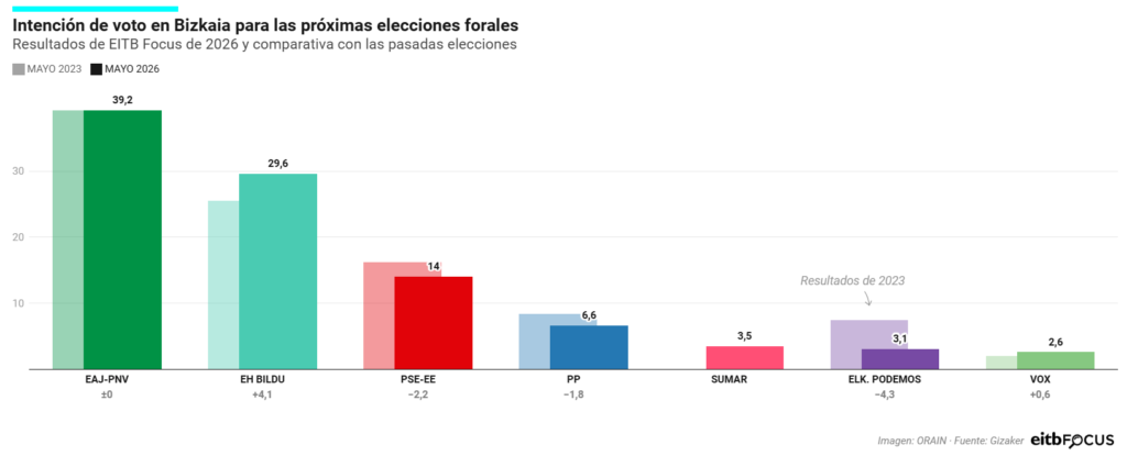 Encuesta elecciones forales BIZKAIA
