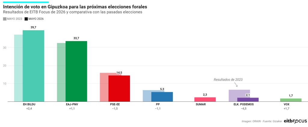 Encuesta elecciones forales GIPUZKOA
