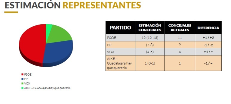 Encuesta Municipales GUADALAJARA (IDUS3, Nueva Alcarria, May. 2026)