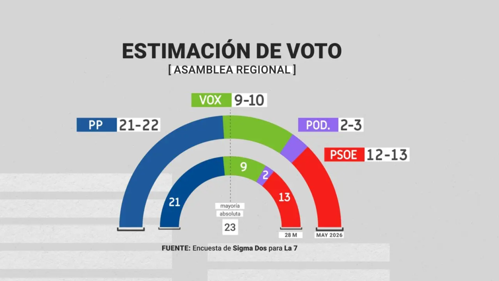 Encuesta Autonómica MURCIA (Sigma Dos, La 7, May. 2026)