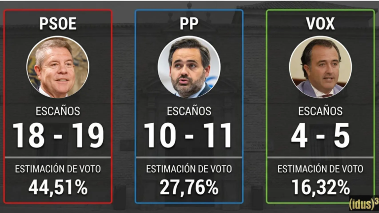 Encuesta autonómicas CASTILLA-LA MANCHA (Idus3, PSOE, May. 2026)