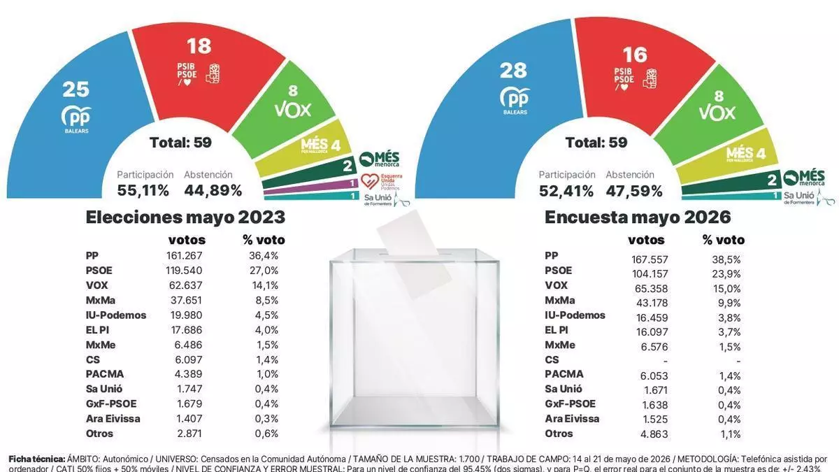 Encuesta autonómicas ISLAS BALEARES (NC Report, Diario de Mallorca, May. 2026)