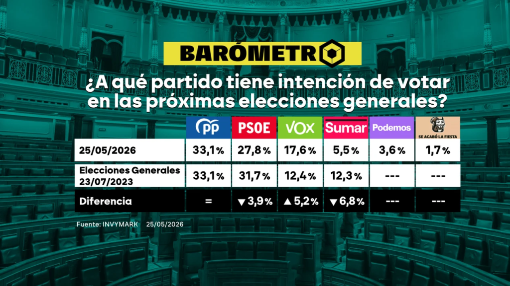 Encuesta de La Sexta: el PP lidera y Vox se modera (InvyMark, May. 2026)