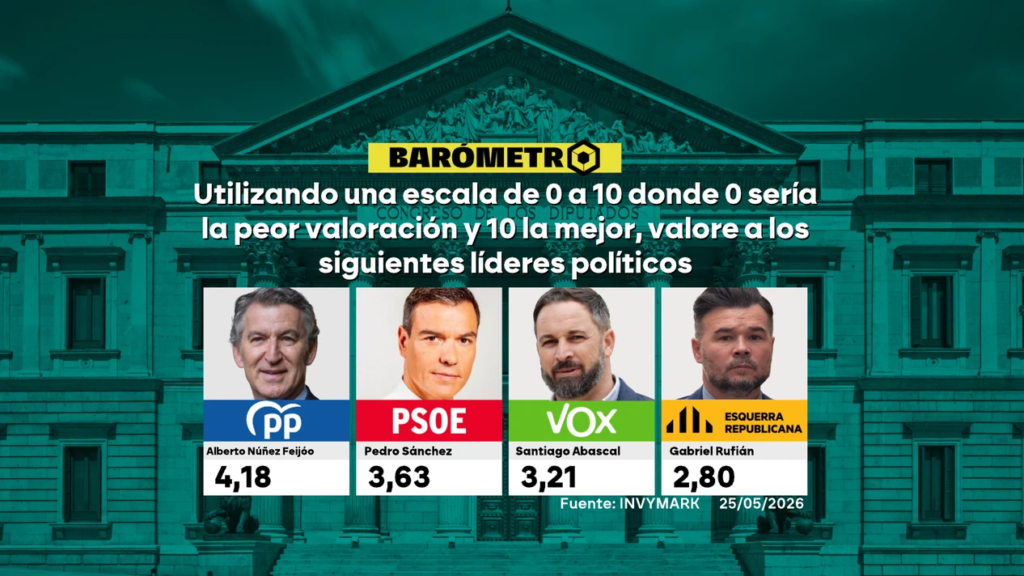 valoracion de lideres poíticos nacionales encuesta sexta
