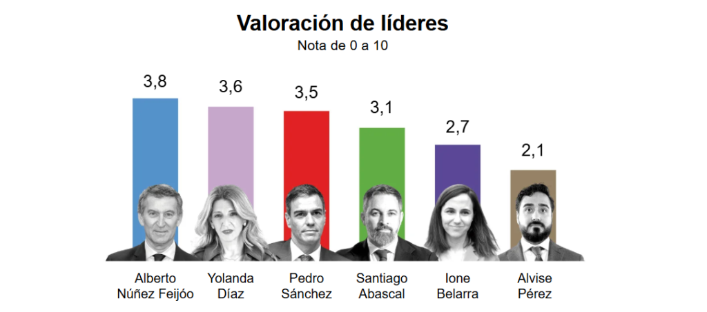 Valoración de líderes políticos de la encuesta de ABC