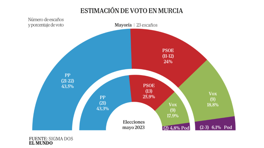 Encuesta autonómica MURCIA: el PP cerca de la absoluta (Sigma Dos, El Mundo, Jun. 2026)