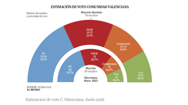 Encuesta autonómicas VALENCIA: el PP se recupera sin Mazón (Sigma Dos, El Mundo, Jun. 2026)