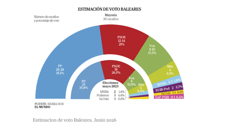 Encuesta autonómicas Islas Baleares: el PP roza la absoluta (Sigma Dos, El Mundo, Jun. 2026)