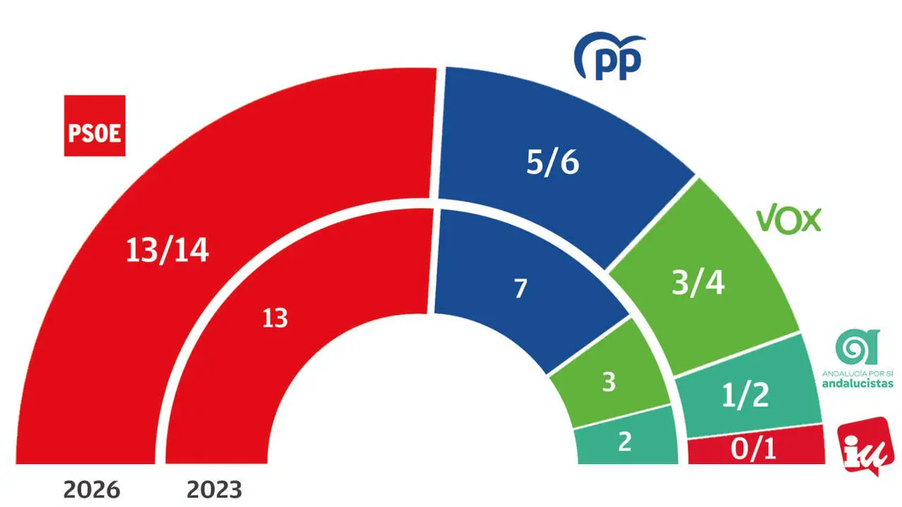 Encuesta municipales SAN FERNANDO (Social Data, Andalucía información, Jun. 2026)