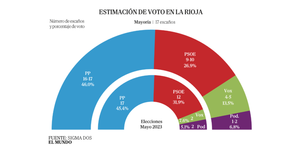 Encuesta autonómicas LA RIOJA: absoluta del PP en el aire (Sigma Dos, El Mundo, Jun. 2026)