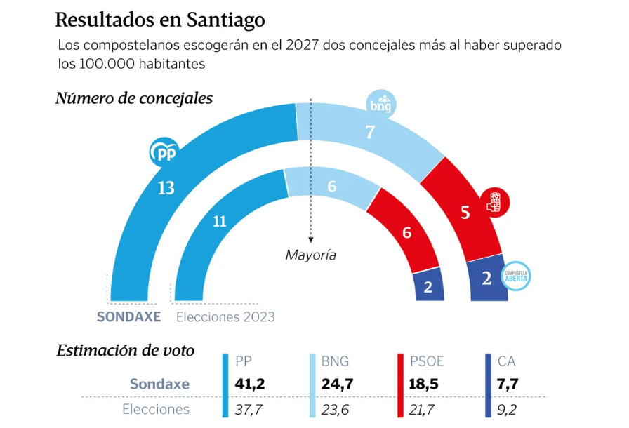 Encuesta Elecciones Municipales SANTIAGO DE COMPOSTELA
