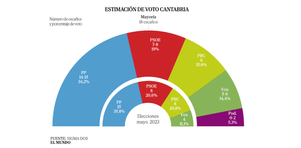 Encuesta autonómicas CANTABRIA: Dependencia del PP y PRC (Sigma Dos, El Mundo, Jun. 2026)