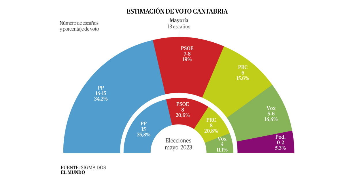 Encuesta autonómicas CANTABRIA: Dependencia del PP y PRC (Sigma Dos, El Mundo, Jun. 2026)
