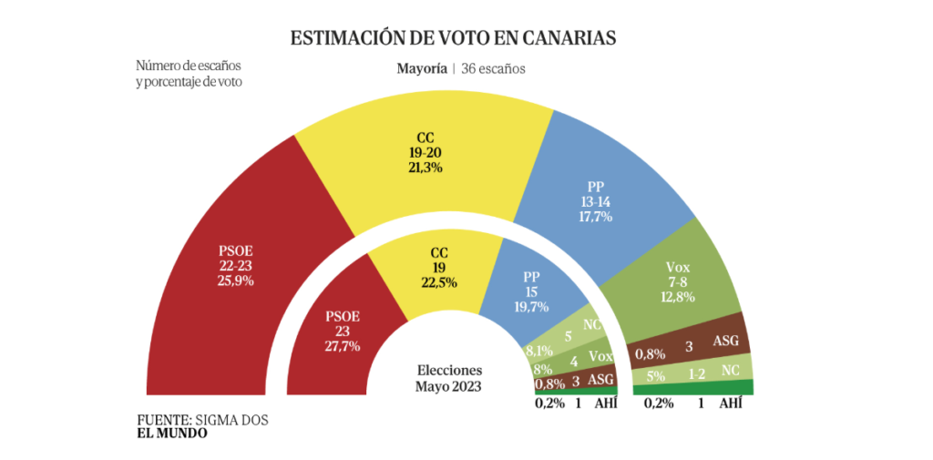 Encuesta autonómicas CANARIAS: PSOE y coalición resisten (Sigma Dos, El Mundo, Jun. 2026)