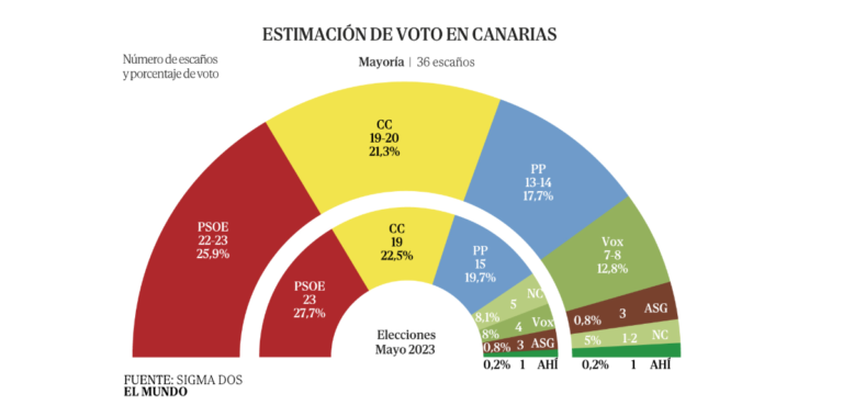 Encuesta autonómicas CANARIAS: PSOE y coalición resisten (Sigma Dos, El Mundo, Jun. 2026)