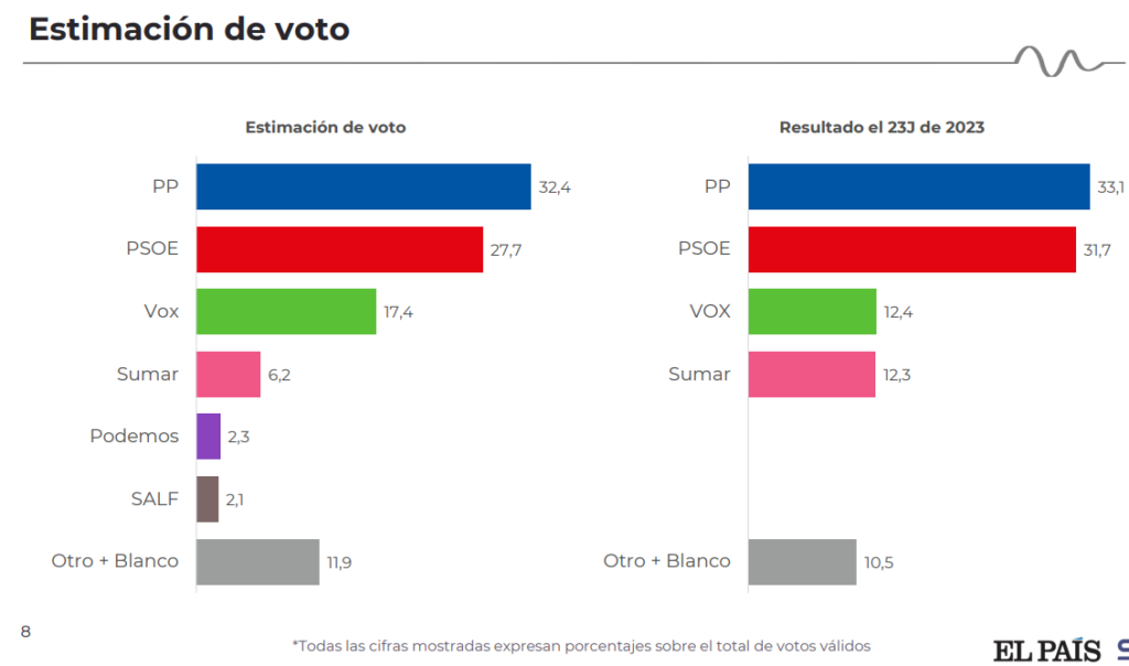 Encuesta de El País: PP y PSOE se distancian (40db, 2026)